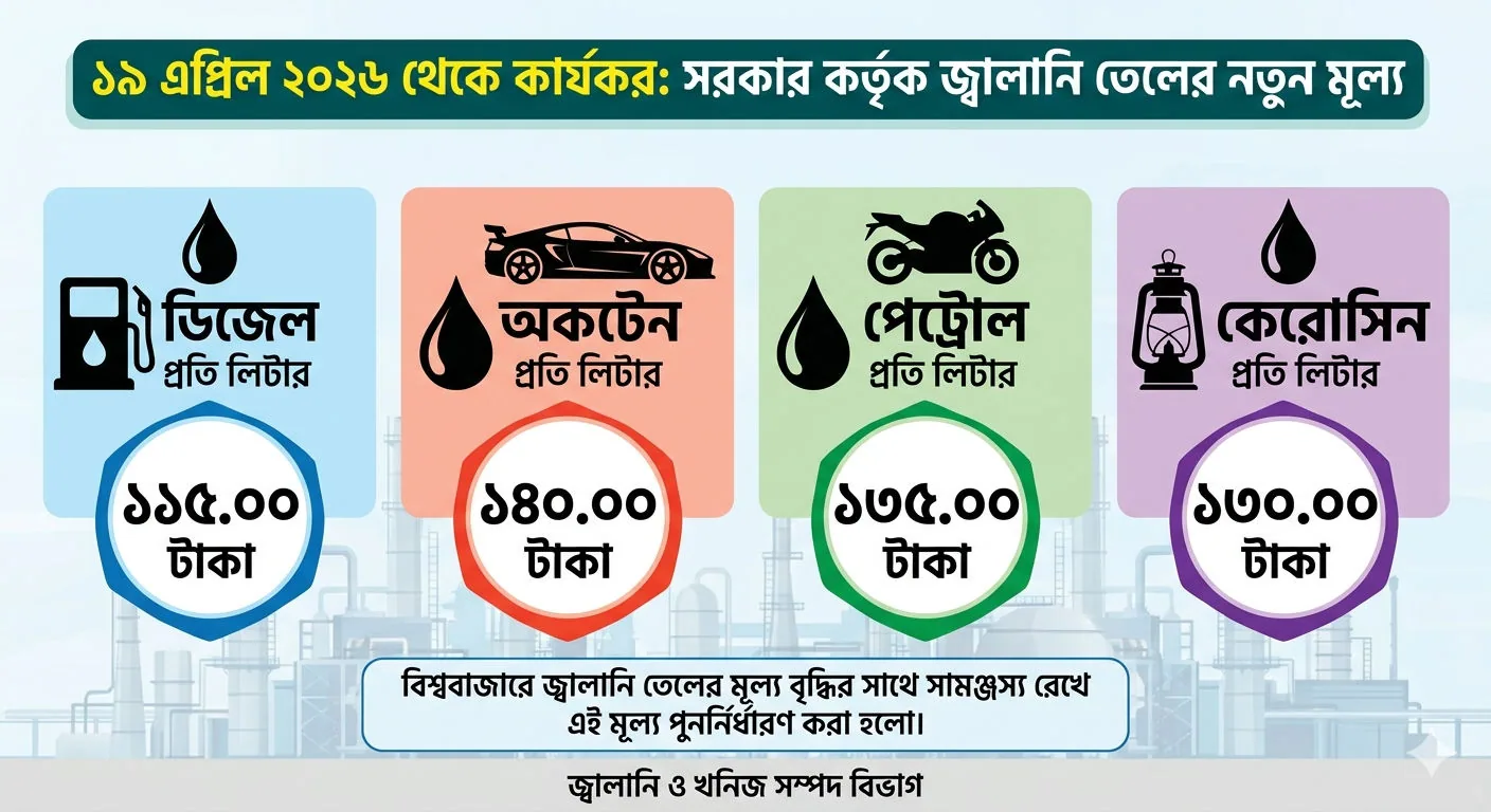 অকটেনের দাম বেড়ে ১৪০ টাকা, পেট্রোল ১৩৫
