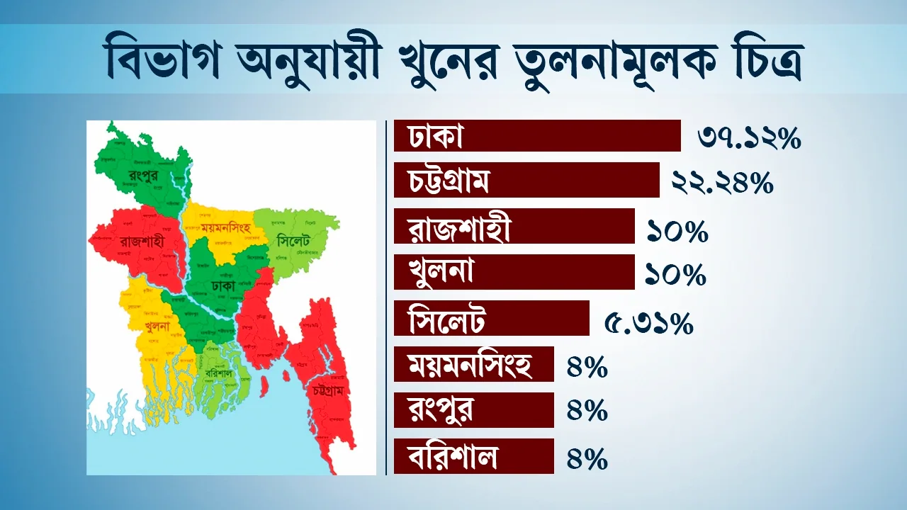 নতুন সরকারের ১০০ দিনে ২৪৯ খুন, শতাধিক পরিবারে শোক