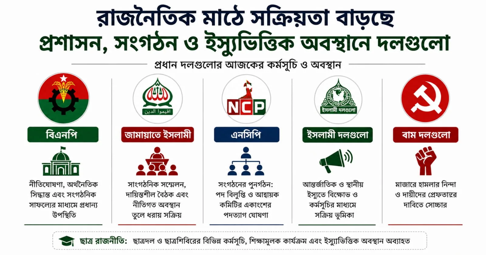 নির্বাচনী আবহে ‘নতুন হিসাব’ কষছে রাজনৈতিক দলগুলো