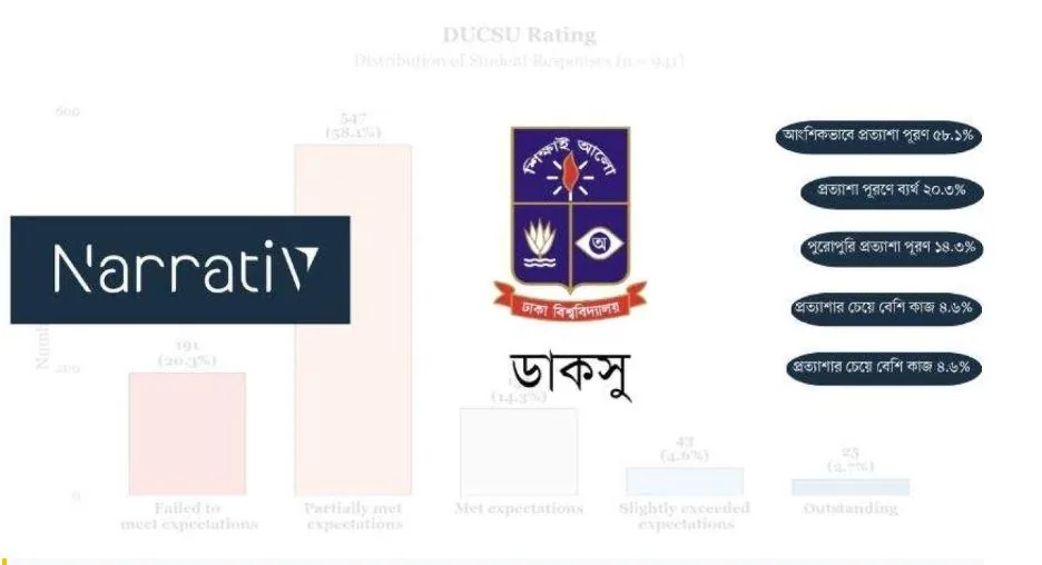 প্রত্যাশা পূরণ করেছে ডাকসু—মনে করেন ৮০ শতাংশ শিক্ষার্থী, বিপক্ষে মত ২০ শতাংশের