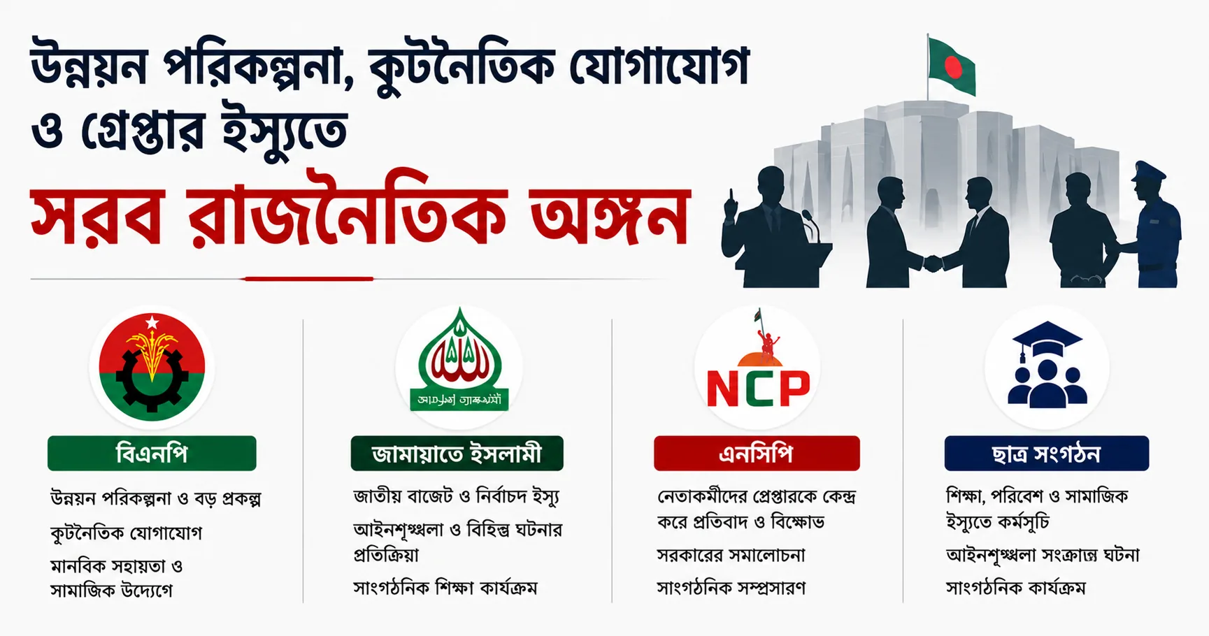 উন্নয়ন পরিকল্পনা, কূটনৈতিক যোগাযোগ ও গ্রেপ্তার ইস্যুতে সরব রাজনৈতিক অঙ্গন