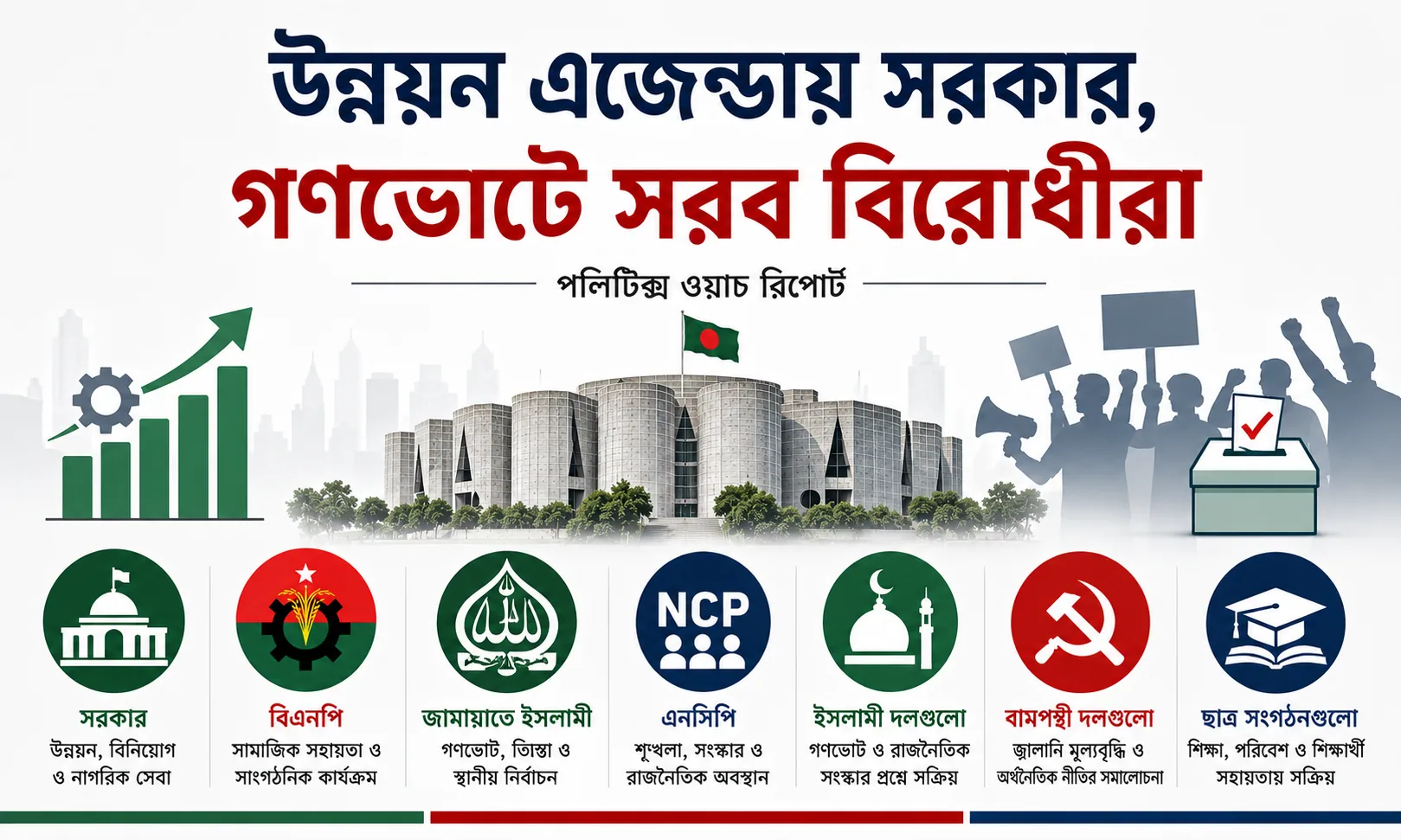 উন্নয়ন এজেন্ডায় সরকার, গণভোটে সরব বিরোধীরা