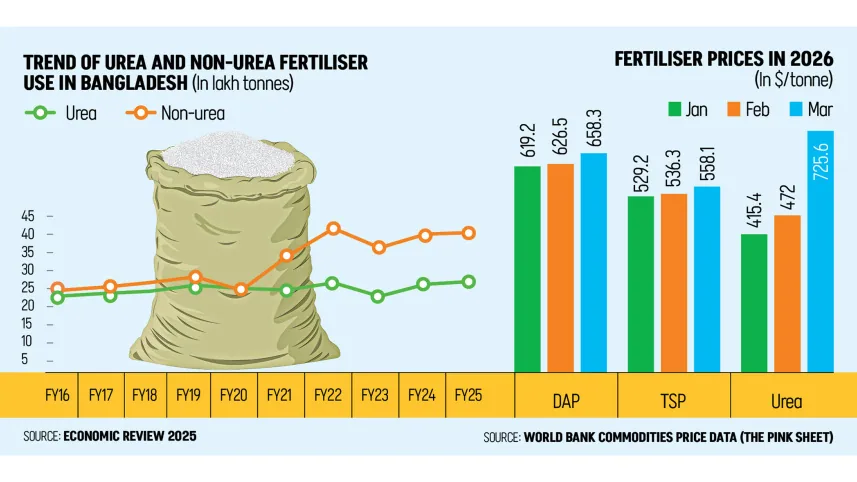 Bangladesh races for urea supply bypassing Hormuz