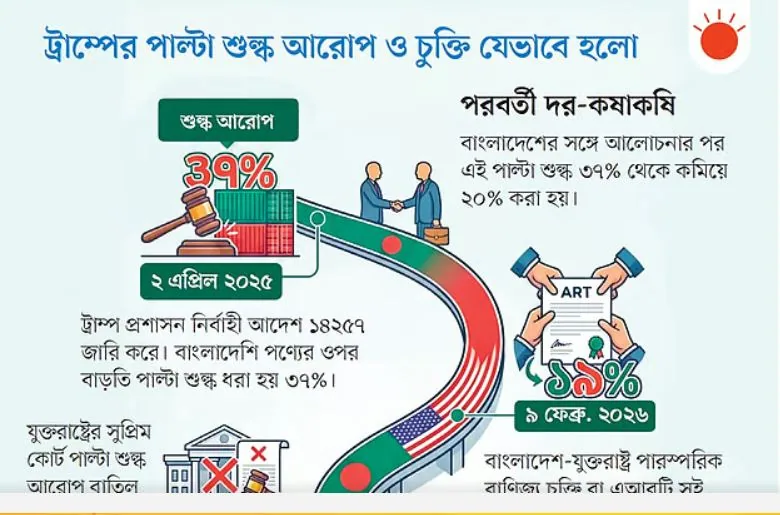 বাণিজ্যচুক্তি: বাংলাদেশকে মানতে হবে ১৩১ শর্ত, যুক্তরাষ্ট্রকে ৬
