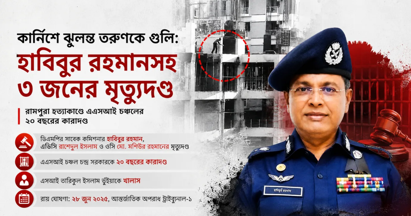 কার্নিশে ঝুলন্ত তরুণকে গুলি: হাবিবুর রহমানসহ ৩ জনের মৃত্যুদণ্ড