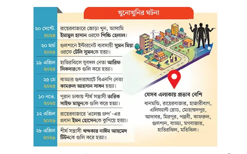 আবার খুন-জখম-গুলি, বেপরোয়া শীর্ষ সন্ত্রাসীরা, বেশি ঘটছে ঢাকার কোথায়