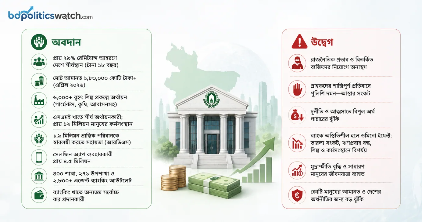 আঁধার নামছে অর্থনীতির চাকা ঘোরানো ব্যাংকটিতে