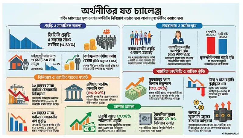 অর্থনীতি কি গভীর সংকটে পড়তে যাচ্ছে