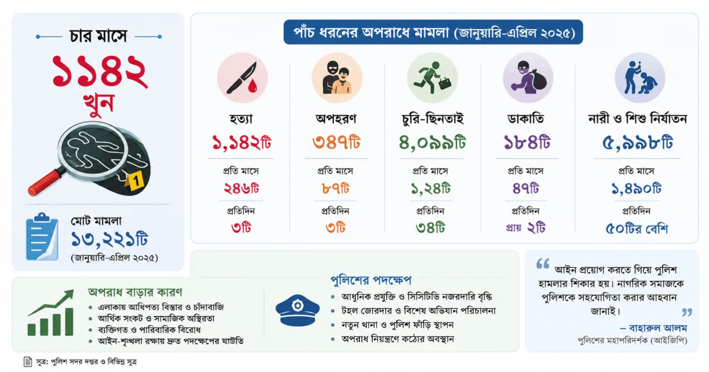 চার মাসে ১১৪২ খুন, অপহরণ-ছিনতাইয়ে অস্থির জনজীবন