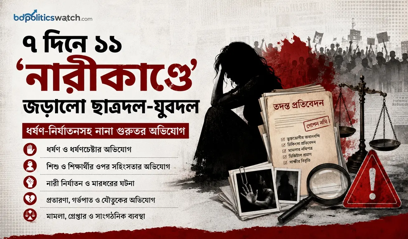 ৭ দিনে ধর্ষণ-নির্যাতনসহ ১১ ‘নারীকাণ্ডে’ জড়ালো ছাত্রদল-যুবদল