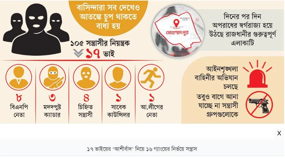 ১৭ ভাইয়ের ‘আশীর্বাদ’ নিয়ে ১৬ গ্যাংয়ের নির্ভয়ে সন্ত্রাস: আতঙ্কের নাম মোহাম্মদপুর