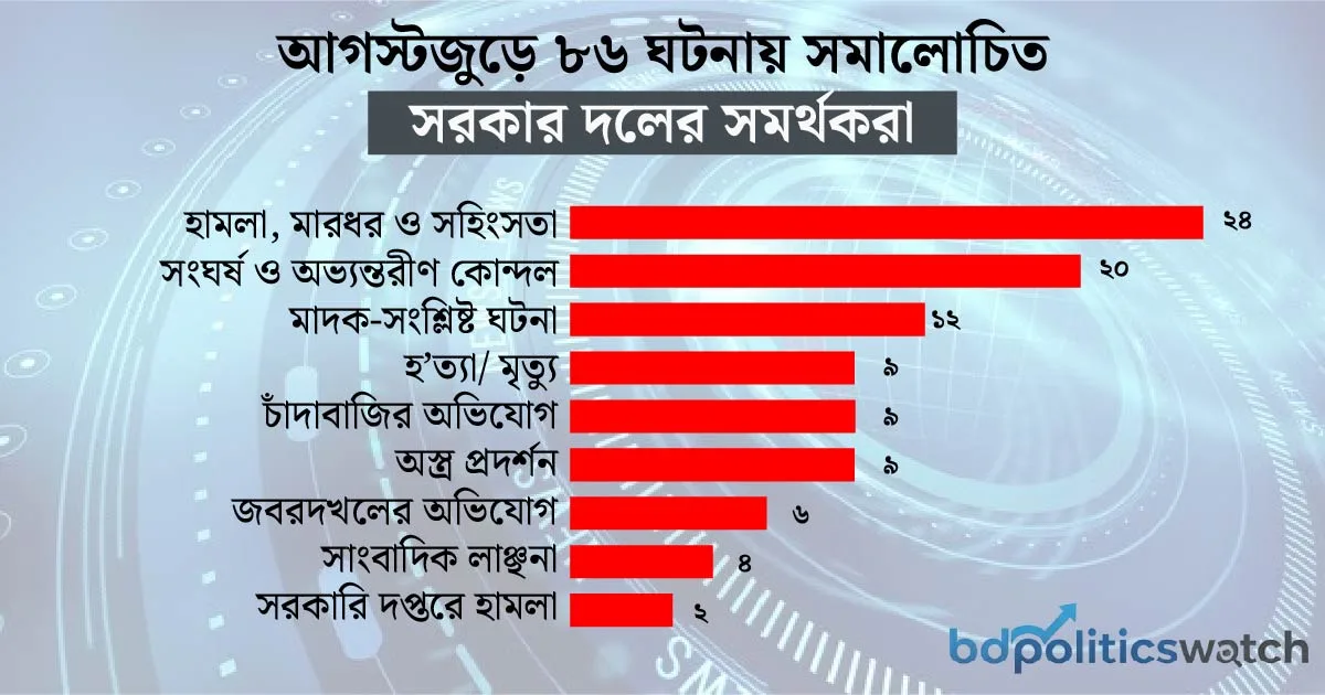 আগস্ট জুড়ে চাঁদাবাজি, মাদক, সংঘর্ষে আলোচনায় বিএনপি-অঙ্গসংগঠন